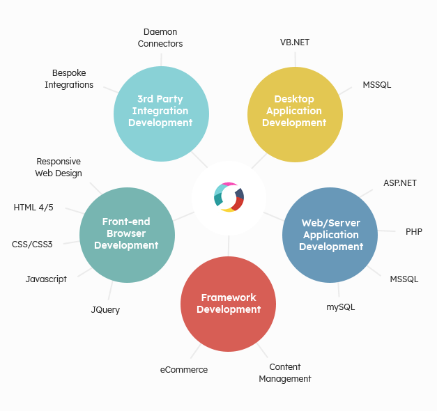 Studioworx Development Map